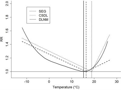 Long Term Adaptation to Heat Stress: Shifts in the Minimum Mortality Temperature in the Netherlands